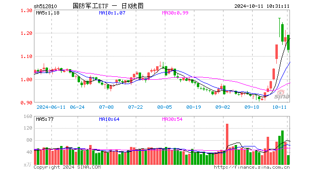 劇烈波動 國防軍工etf 512810 急跌逾5 場內(nèi)持續(xù)溢價交易