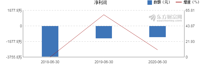 上海瀚訊2020年上半年財報解析 凈利潤同比增長10.44%，戰(zhàn)略調(diào)整初見成效
